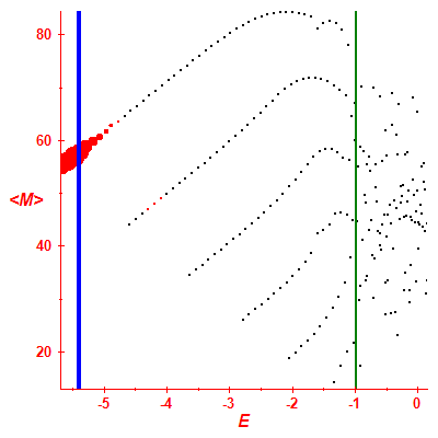 Peres lattice <M>
